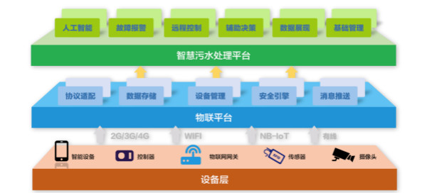 為什么說(shuō)智慧水務(wù)是水處理行業(yè)的發(fā)展趨勢(shì)?- 為什么說(shuō)智慧水務(wù)是水處理行業(yè)的發(fā)展趨勢(shì)?-